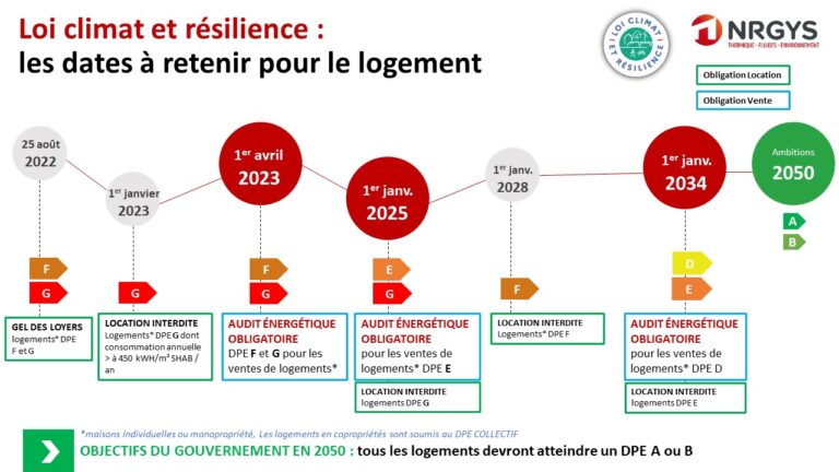 Loi Climat Et R Silience Les Dates Cl S Du Logement Retenir Nrgys